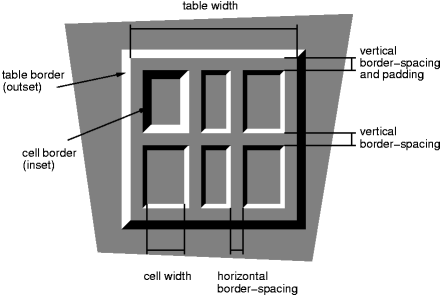 A table with
border-spacing